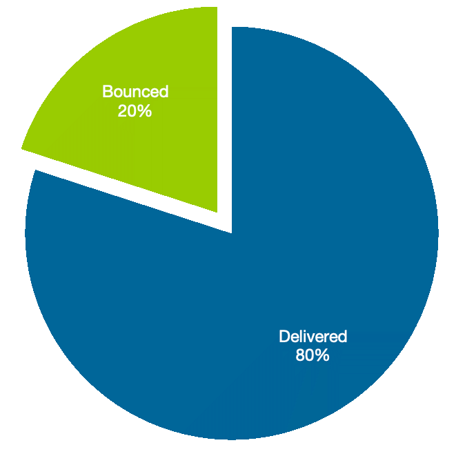 deliverability chart 20% bounce rate