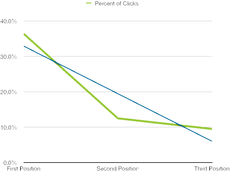 percent of click by position on SERP
