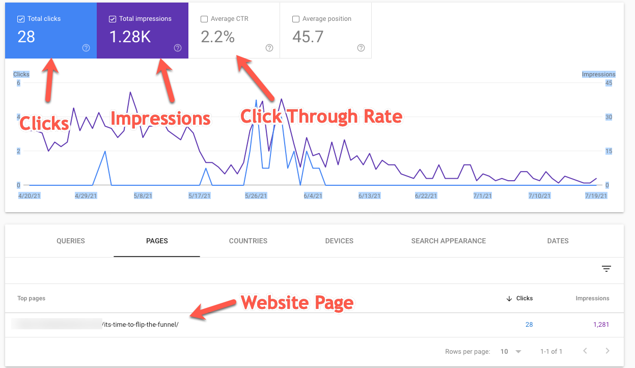 click through rate information for web pages