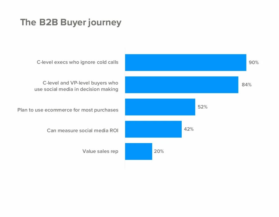 social selling buyers journey