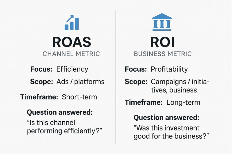 ROAS v ROI